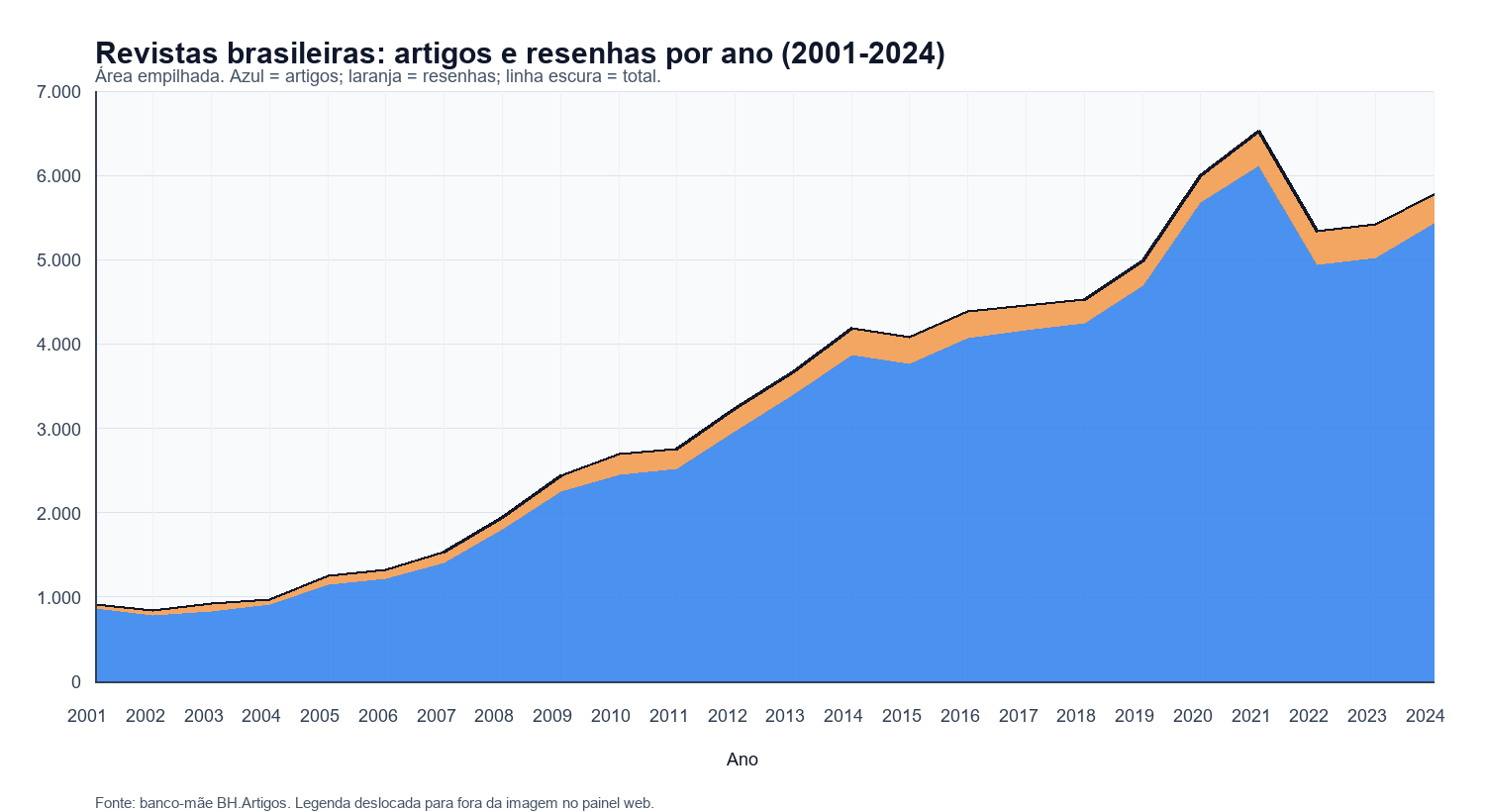 Gráfico de área empilhada com artigos e resenhas em revistas brasileiras, de 2001 a 2024