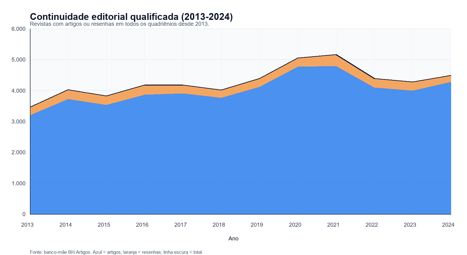 Gráfico de área empilhada com artigos e resenhas em revistas brasileiras com continuidade editorial qualificada, de 2013 a 2024
