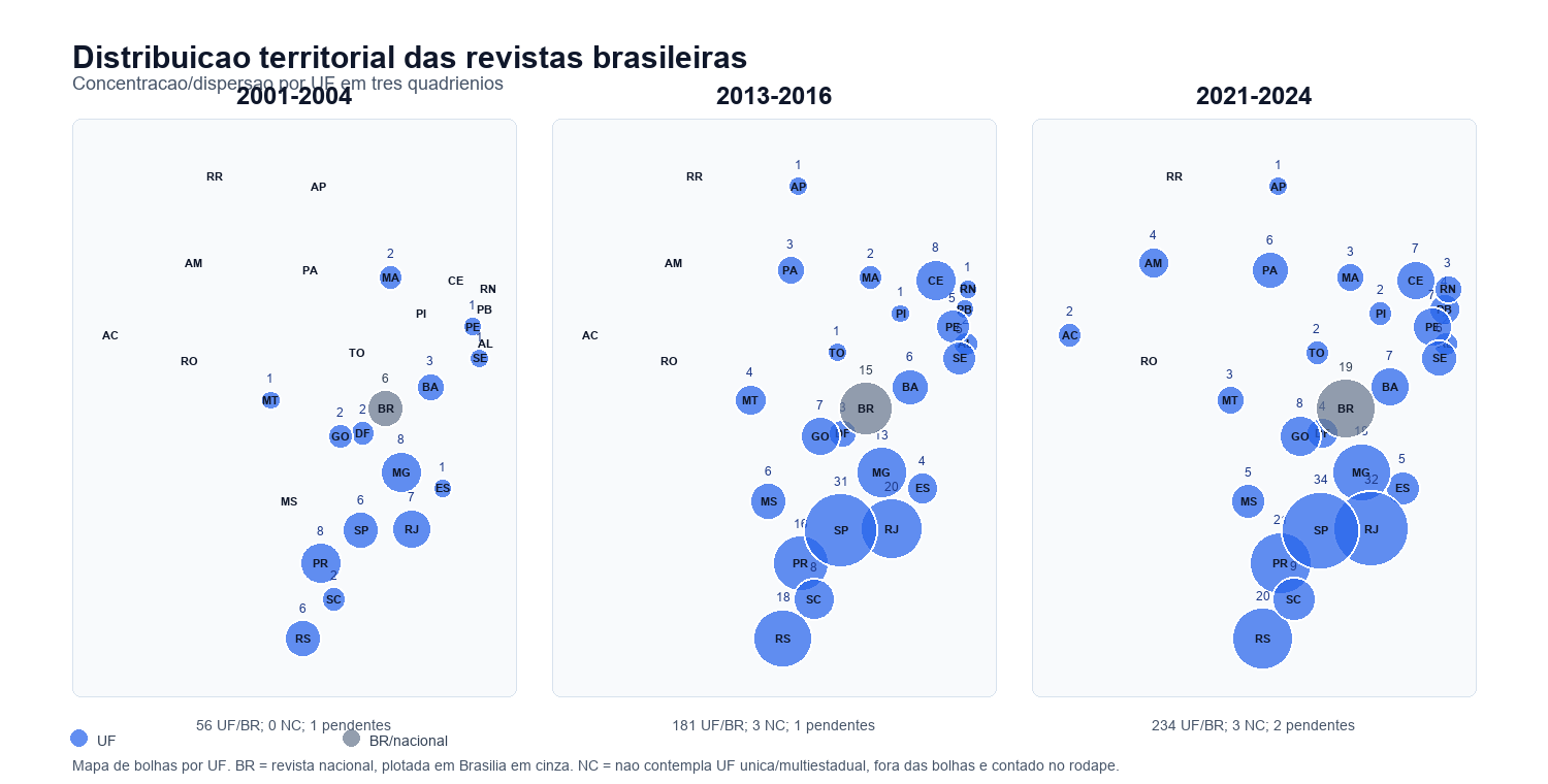 Três mapas do Brasil com bolhas de concentração de revistas por unidade federativa em 2001-2004, 2013-2016 e 2021-2024
