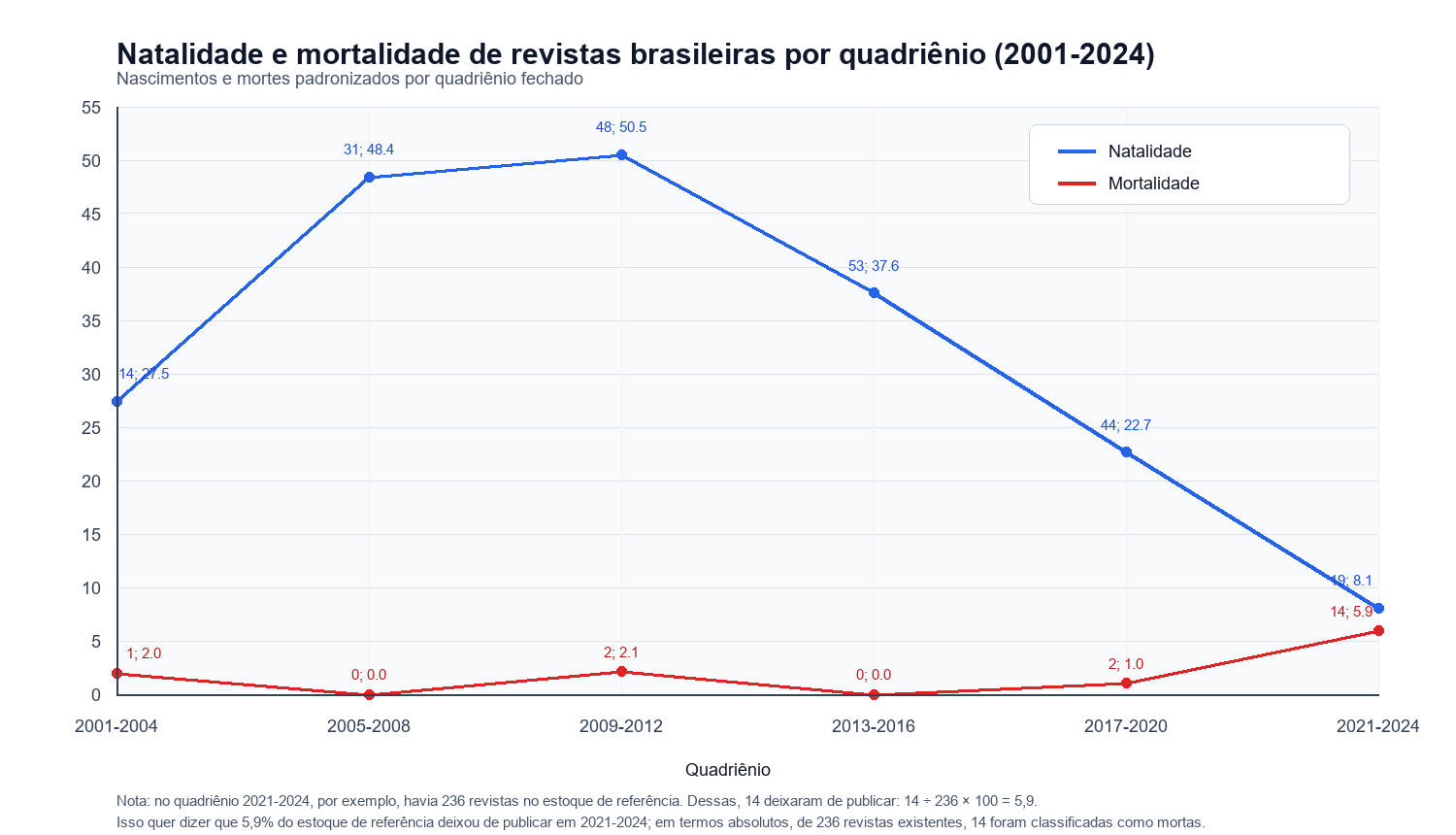 Gráfico de natalidade e mortalidade de revistas brasileiras por quadriênio, de 2001 a 2024